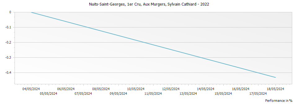 Graph for Domaine Sylvain Cathiard & Fils Nuits-Saint-Georges Aux Murgers 1er Cru – 2022
