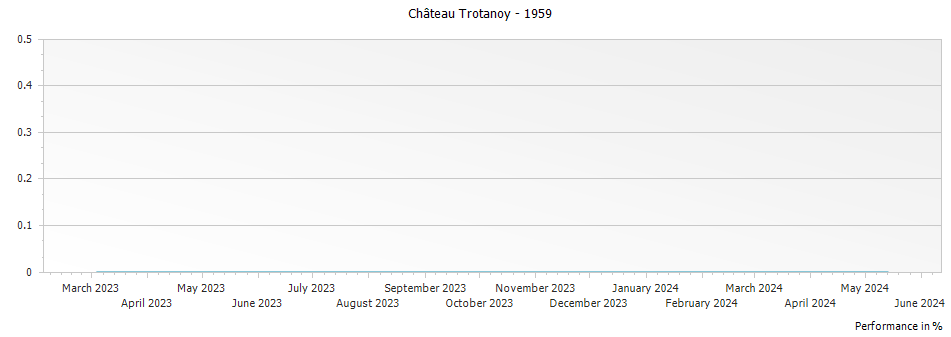 Graph for Chateau Trotanoy Pomerol – 1959