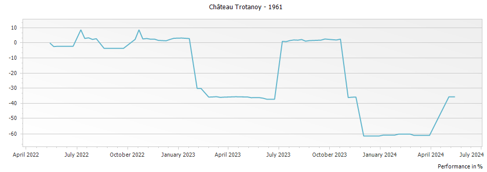 Graph for Chateau Trotanoy Pomerol – 1961