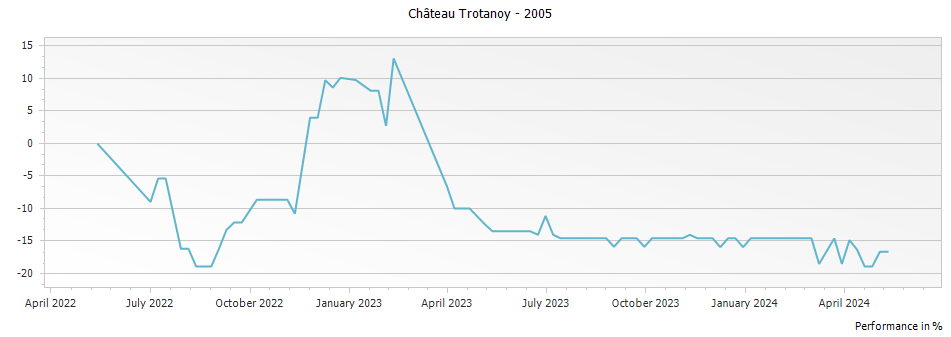 Graph for Chateau Trotanoy Pomerol – 2005