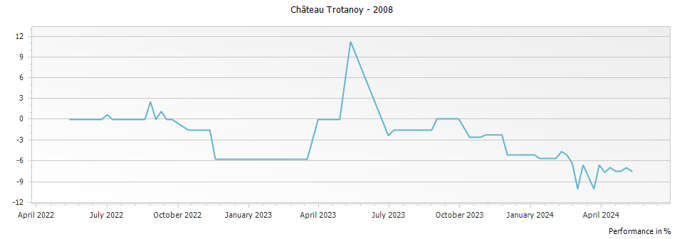 Graph for Chateau Trotanoy Pomerol – 2008