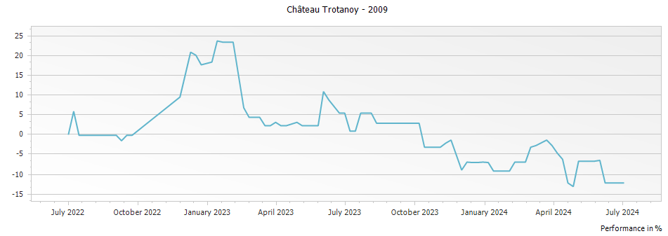Graph for Chateau Trotanoy Pomerol – 2009