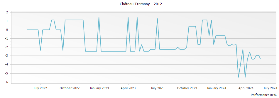 Graph for Chateau Trotanoy Pomerol – 2012