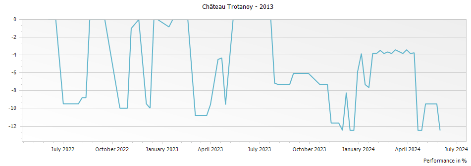 Graph for Chateau Trotanoy Pomerol – 2013