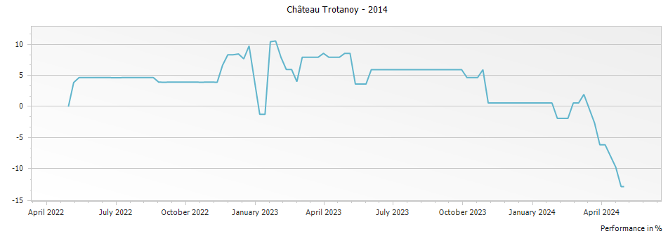 Graph for Chateau Trotanoy Pomerol – 2014