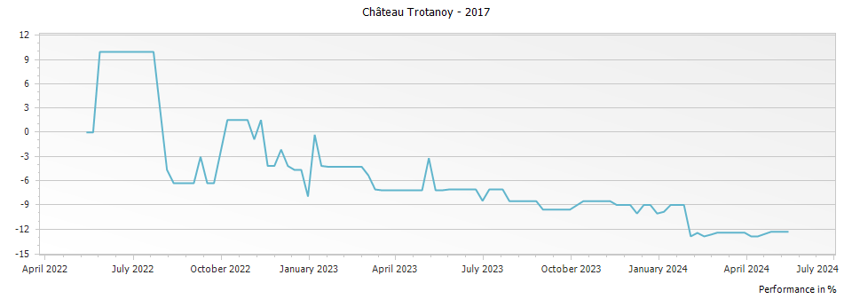 Graph for Chateau Trotanoy Pomerol – 2017
