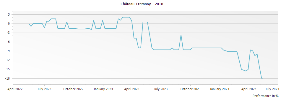 Graph for Chateau Trotanoy Pomerol – 2018