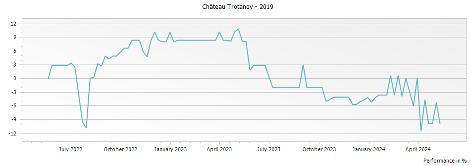 Graph for Chateau Trotanoy Pomerol – 2019