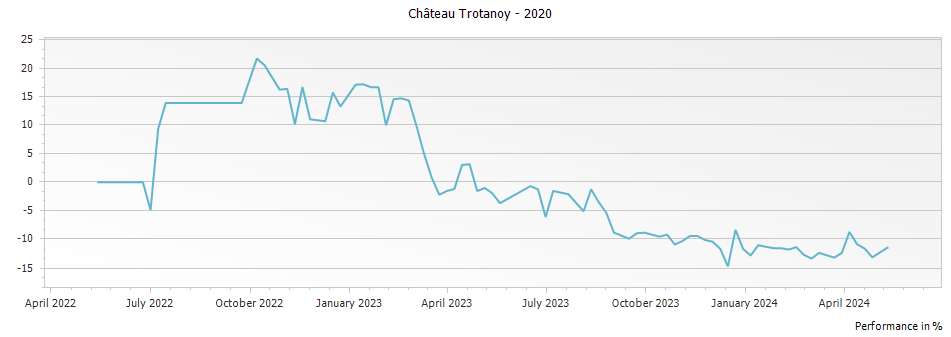 Graph for Chateau Trotanoy Pomerol – 2020