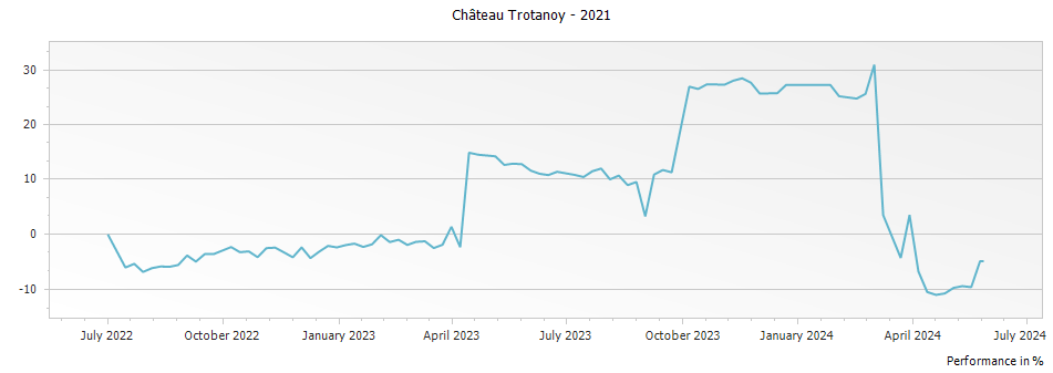 Graph for Chateau Trotanoy Pomerol – 2021
