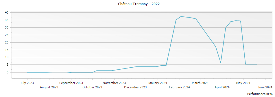Graph for Chateau Trotanoy Pomerol – 2022