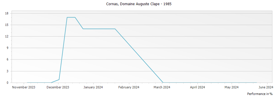 Graph for Domaine Auguste Clape Cornas – 1985