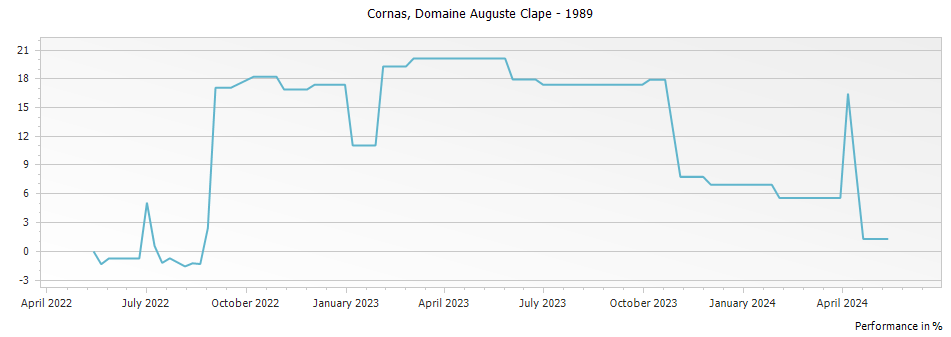 Graph for Domaine Auguste Clape Cornas – 1989