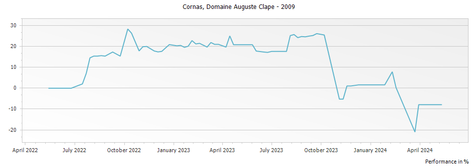 Graph for Domaine Auguste Clape Cornas – 2009