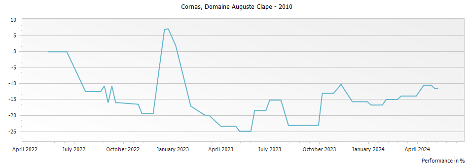 Graph for Domaine Auguste Clape Cornas – 2010