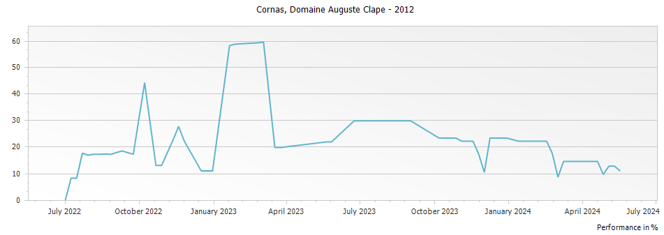 Graph for Domaine Auguste Clape Cornas – 2012