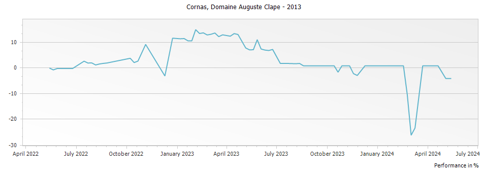 Graph for Domaine Auguste Clape Cornas – 2013