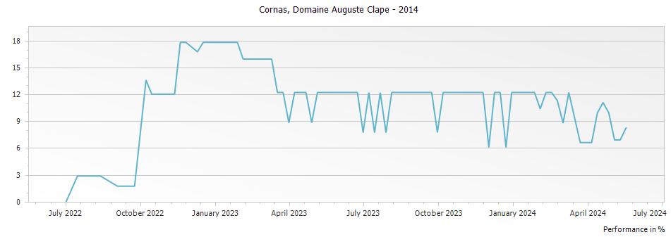 Graph for Domaine Auguste Clape Cornas – 2014