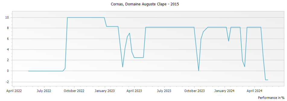 Graph for Domaine Auguste Clape Cornas – 2015