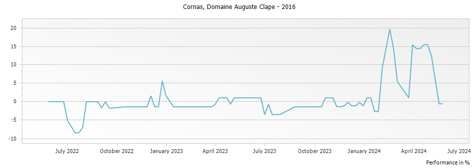Graph for Domaine Auguste Clape Cornas – 2016