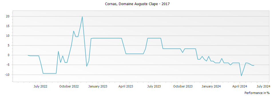 Graph for Domaine Auguste Clape Cornas – 2017