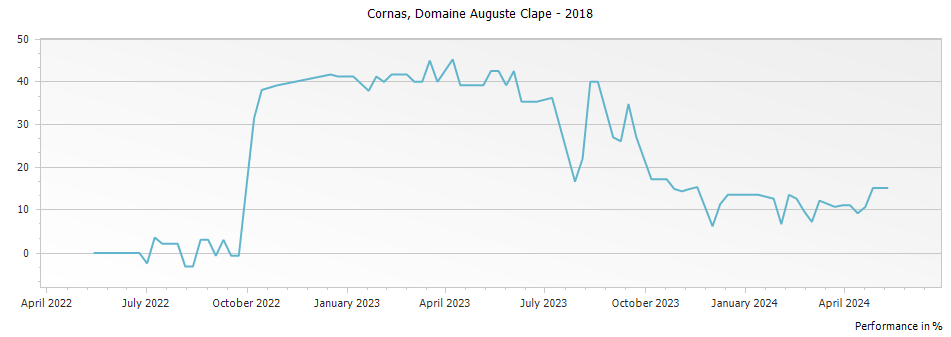 Graph for Domaine Auguste Clape Cornas – 2018