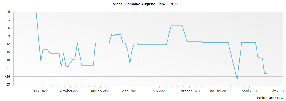 Graph for Domaine Auguste Clape Cornas – 2019
