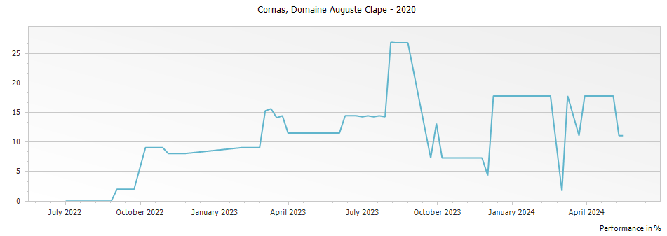 Graph for Domaine Auguste Clape Cornas – 2020