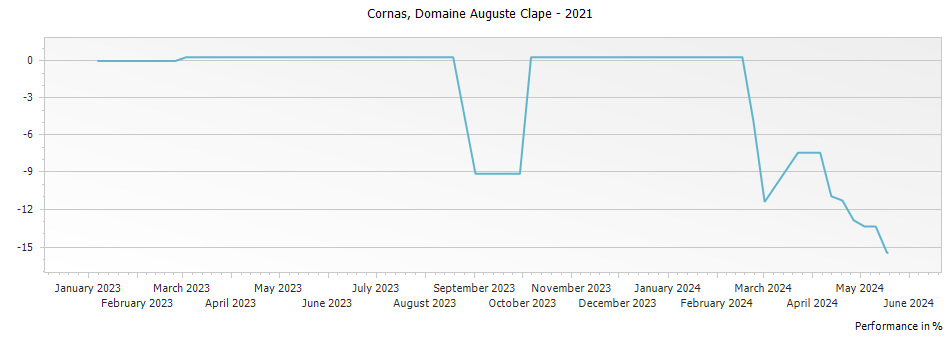 Graph for Domaine Auguste Clape Cornas – 2021