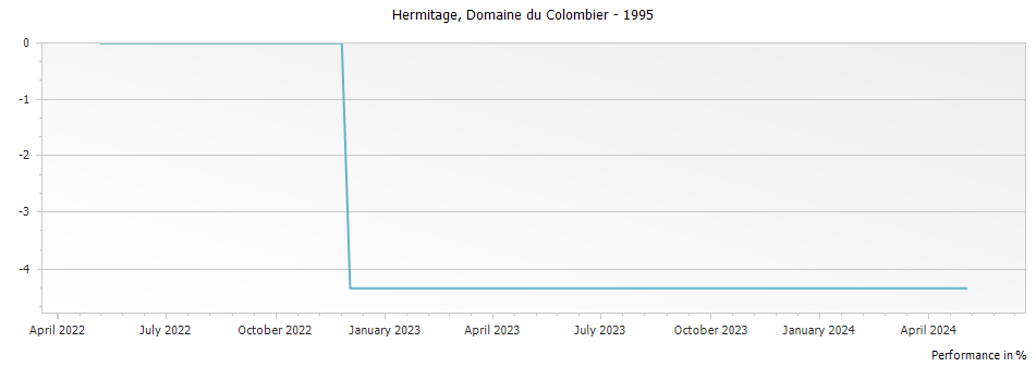 Graph for Domaine du Colombier Hermitage – 1995