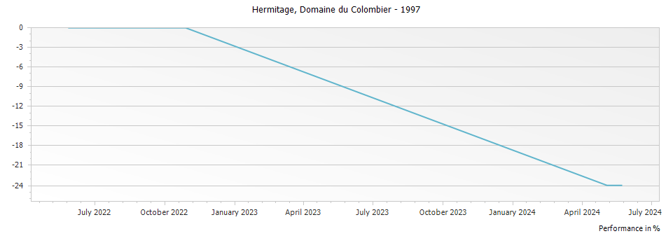 Graph for Domaine du Colombier Hermitage – 1997