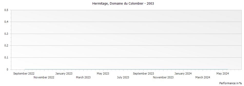 Graph for Domaine du Colombier Hermitage – 2003