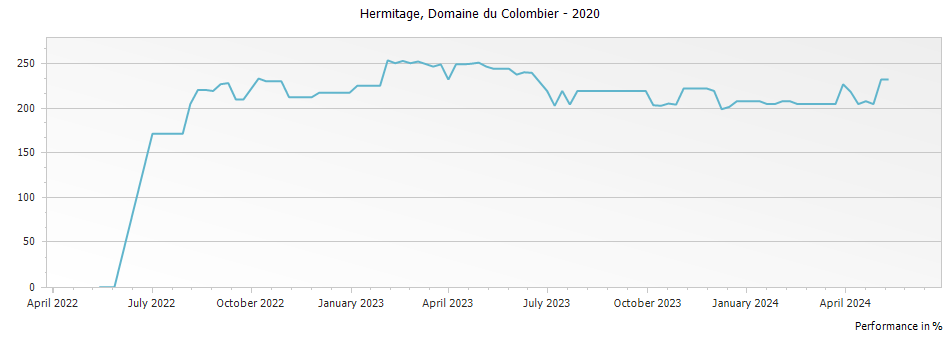 Graph for Domaine du Colombier Hermitage – 2020
