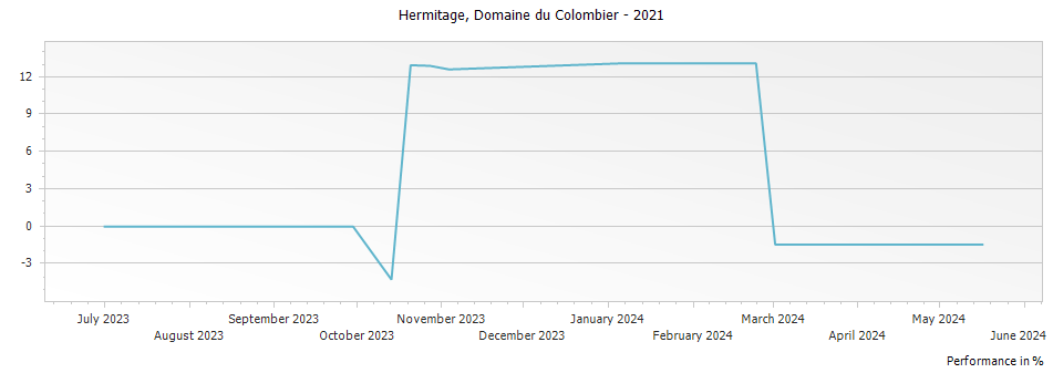 Graph for Domaine du Colombier Hermitage – 2021