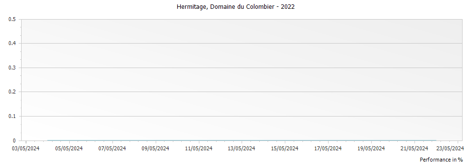Graph for Domaine du Colombier Hermitage – 2022