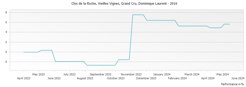 Graph for Dominique Laurent Clos de la Roche Vieilles Vignes Grand Cru – 2016
