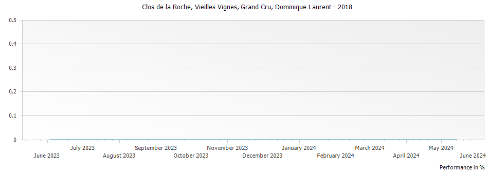Graph for Dominique Laurent Clos de la Roche Vieilles Vignes Grand Cru – 2018