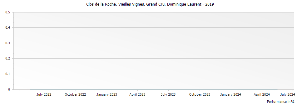 Graph for Dominique Laurent Clos de la Roche Vieilles Vignes Grand Cru – 2019