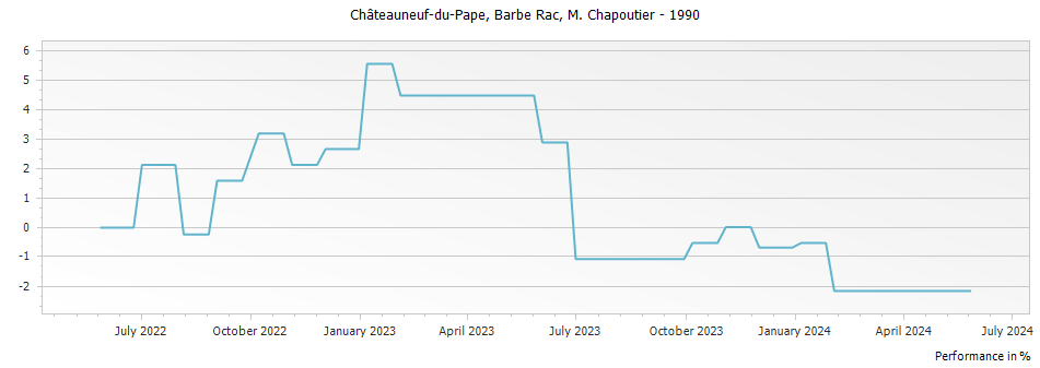 Graph for M. Chapoutier Barbe Rac Chateauneuf du Pape – 1990