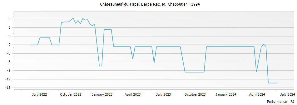 Graph for M. Chapoutier Barbe Rac Chateauneuf du Pape – 1994