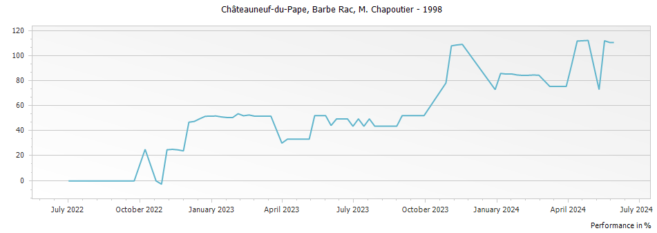 Graph for M. Chapoutier Barbe Rac Chateauneuf du Pape – 1998