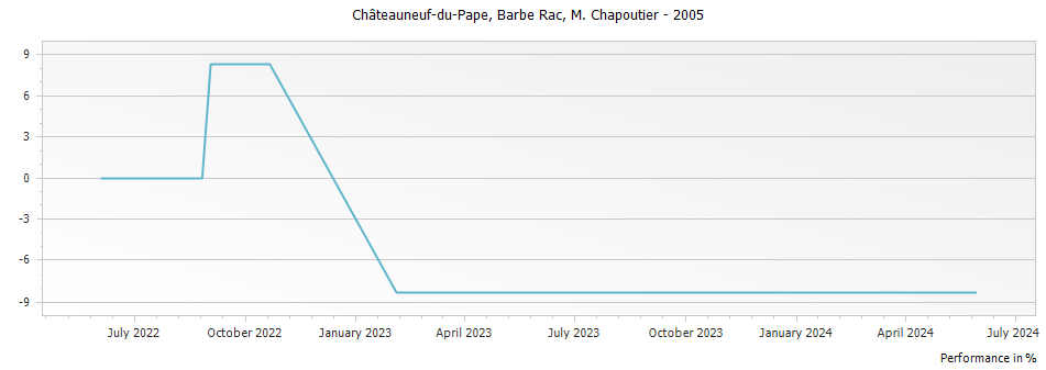 Graph for M. Chapoutier Barbe Rac Chateauneuf du Pape – 2005