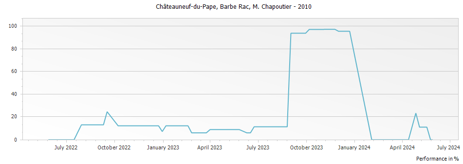 Graph for M. Chapoutier Barbe Rac Chateauneuf du Pape – 2010