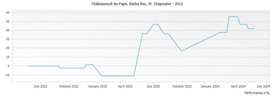 Graph for M. Chapoutier Barbe Rac Chateauneuf du Pape – 2012