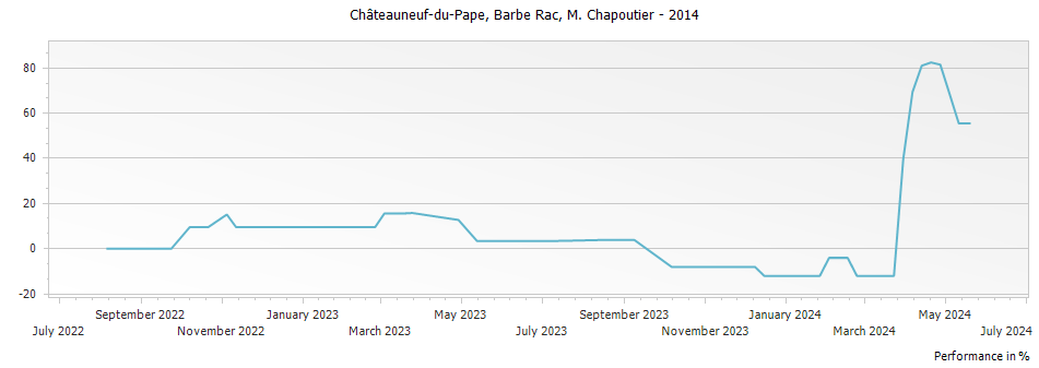 Graph for M. Chapoutier Barbe Rac Chateauneuf du Pape – 2014