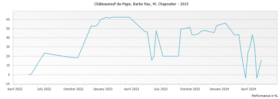 Graph for M. Chapoutier Barbe Rac Chateauneuf du Pape – 2015