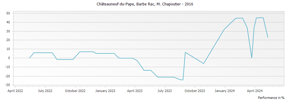 Graph for M. Chapoutier Barbe Rac Chateauneuf du Pape – 2016