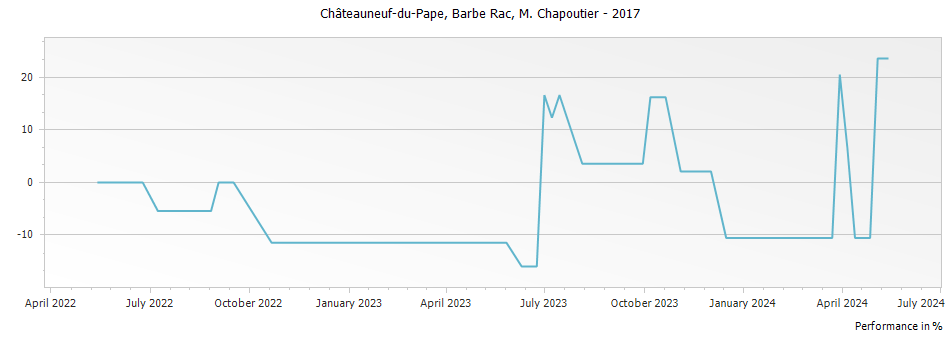 Graph for M. Chapoutier Barbe Rac Chateauneuf du Pape – 2017