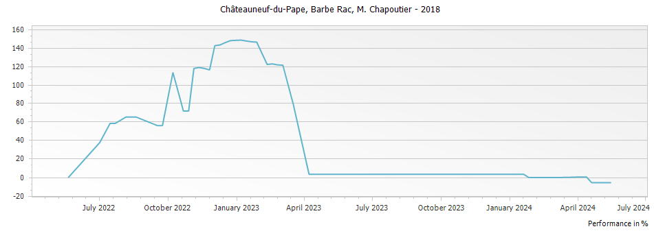 Graph for M. Chapoutier Barbe Rac Chateauneuf du Pape – 2018