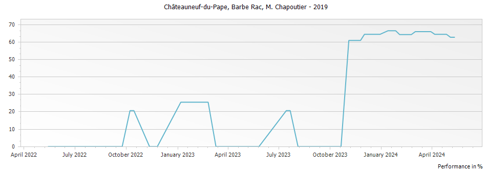 Graph for M. Chapoutier Barbe Rac Chateauneuf du Pape – 2019